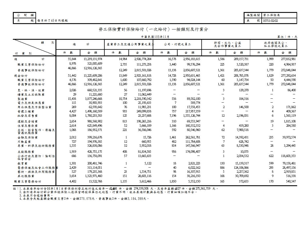 勞工保險實計保險給付（一次給付）—按類別及行業分第1頁圖表